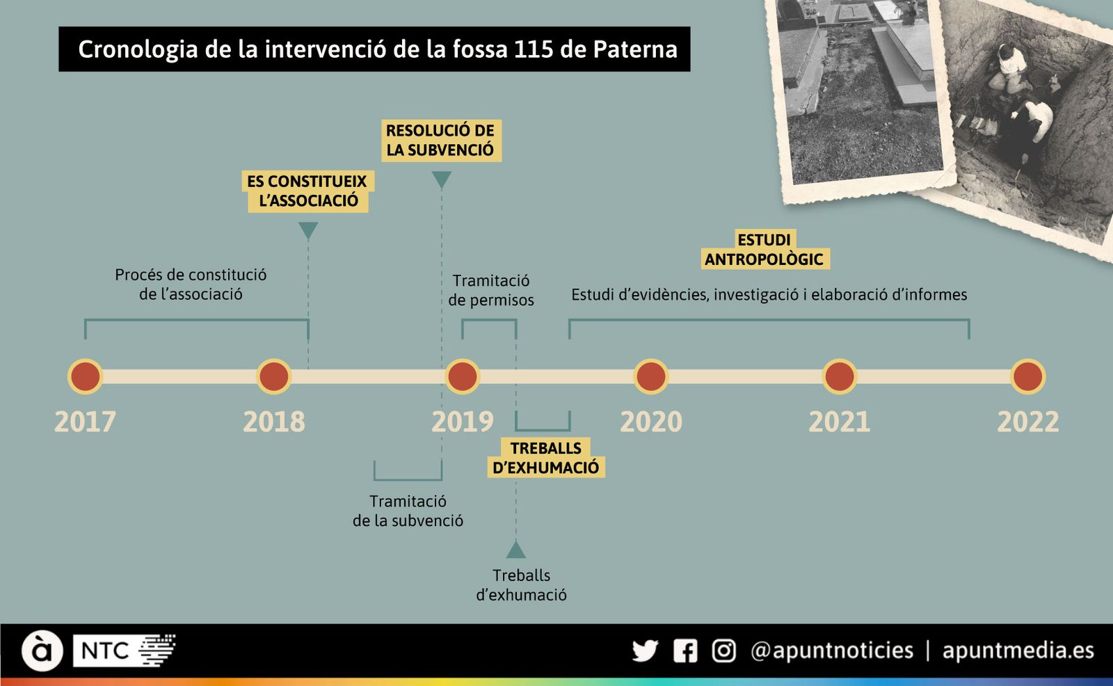 Cronologia de la intervenció de la fossa 115 de Paterna
