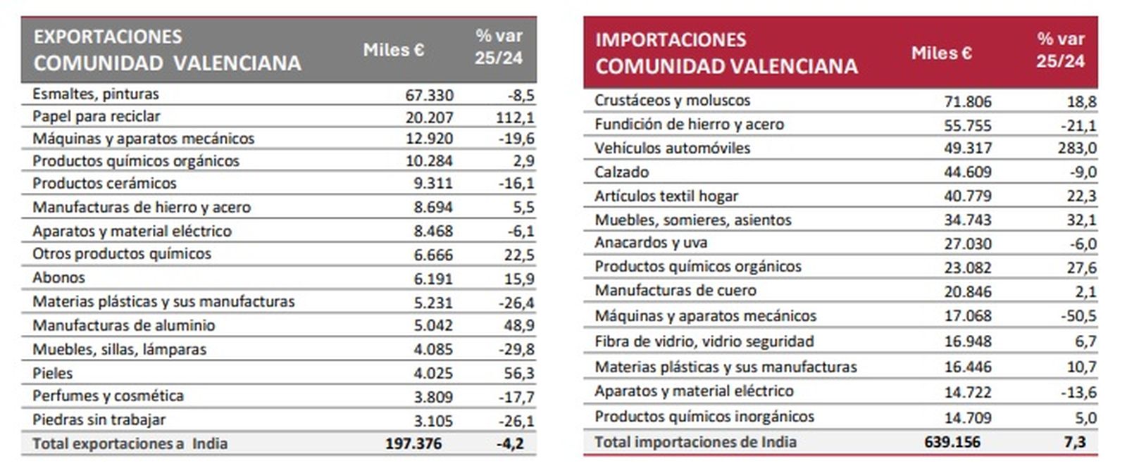 Exportacions i importacions entre la Comunitat Valenciana i l'Índia en 2025