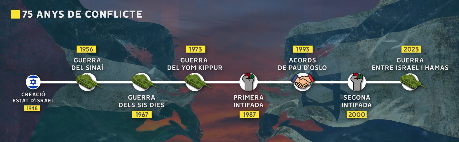 Línia del temps del conflicte araboisraelià