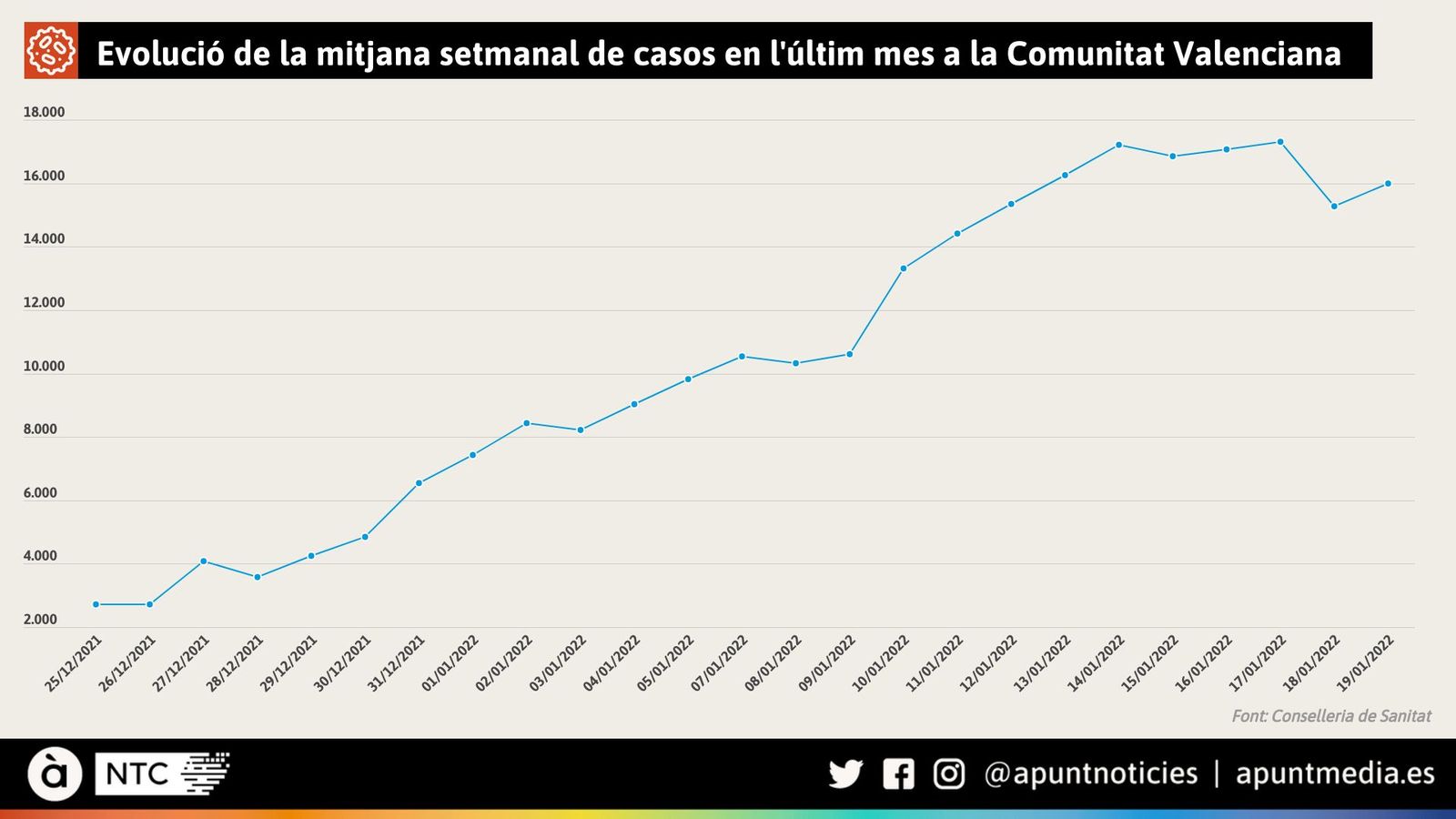 Evolució de la mitjana setmanal de casos en l'últim mes a la Comunitat Valenciana