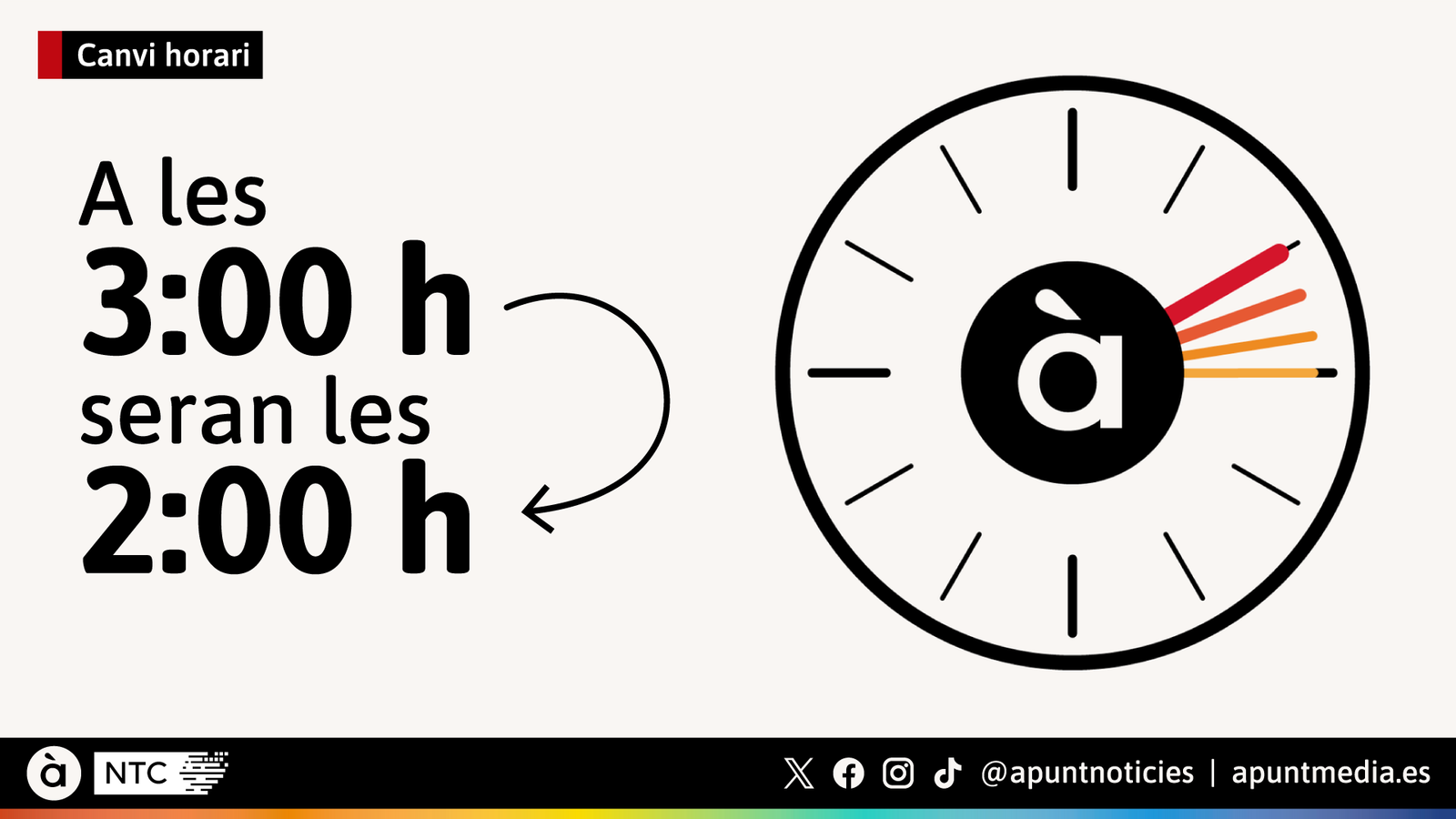 La matinada entre dissabte i diumenge, a les 3:00 h seran les 2:00 h