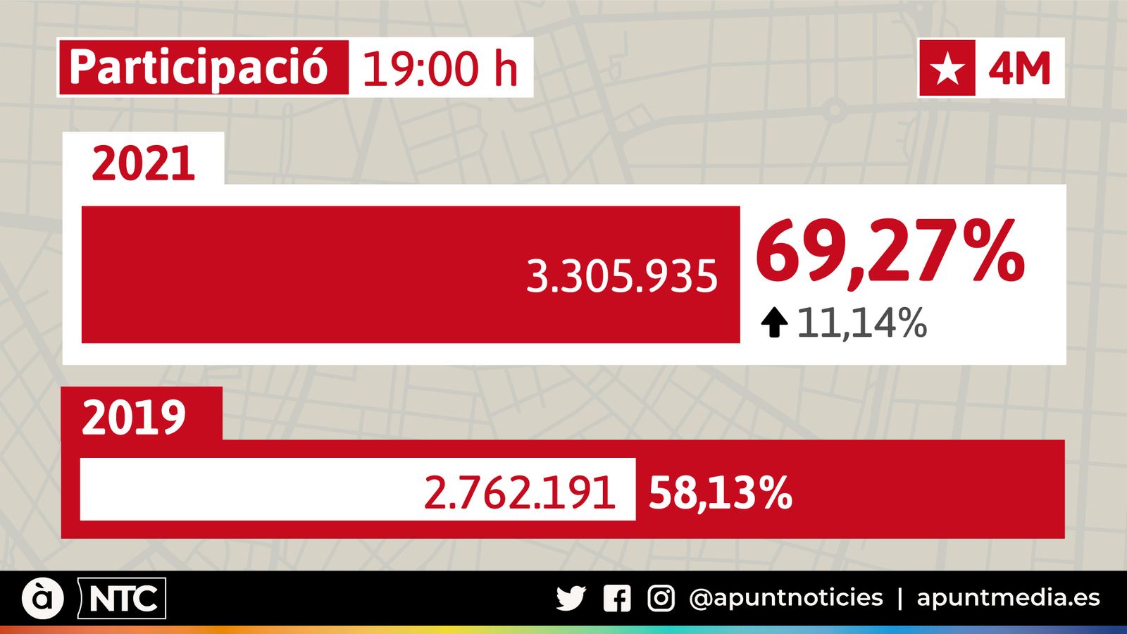 Participació en les eleccions del 4M a les 19:00 hores