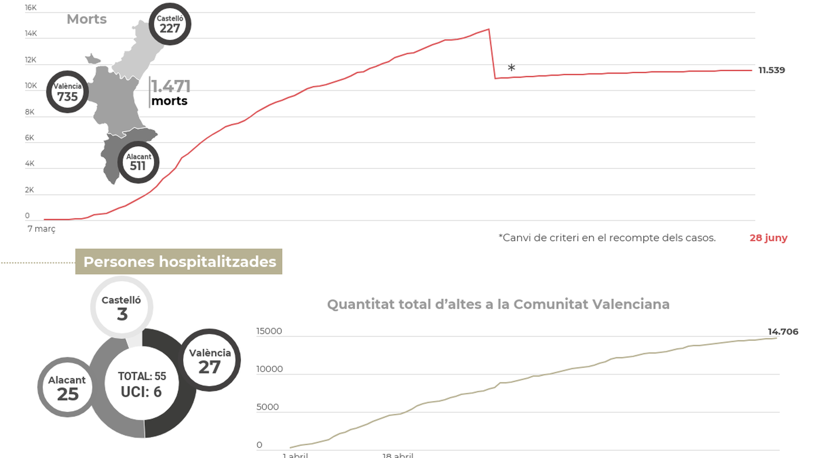 L’evolució del coronavirus a la Comunitat Valenciana
