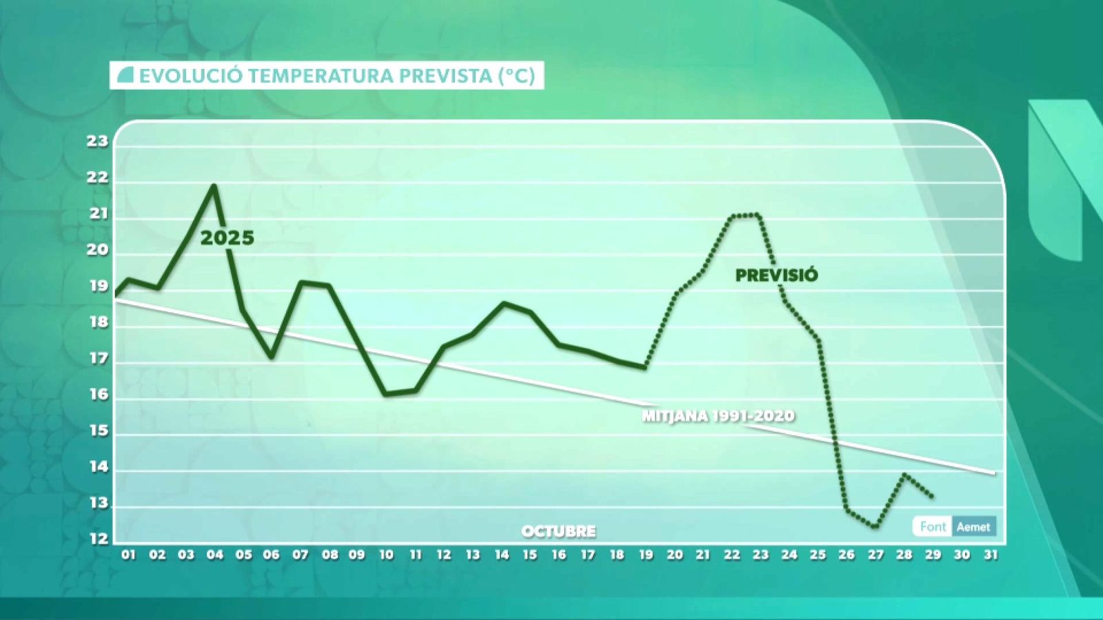 L'evolució de les temperatures a l'octubre L'evolució de les temperatures a l'octubre