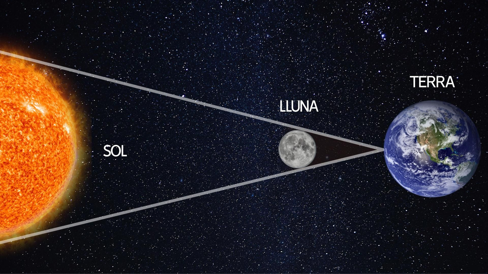 Configuració de la Terra, Sol i Lluna per a un eclipsi de Sol total