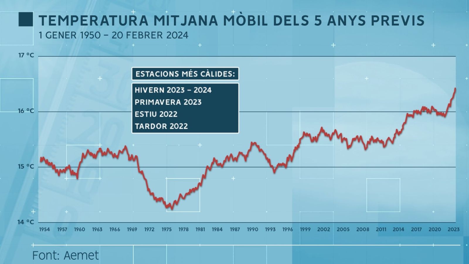 Gràfic de la temperatura mitjana mòbil dels 5 anys previs