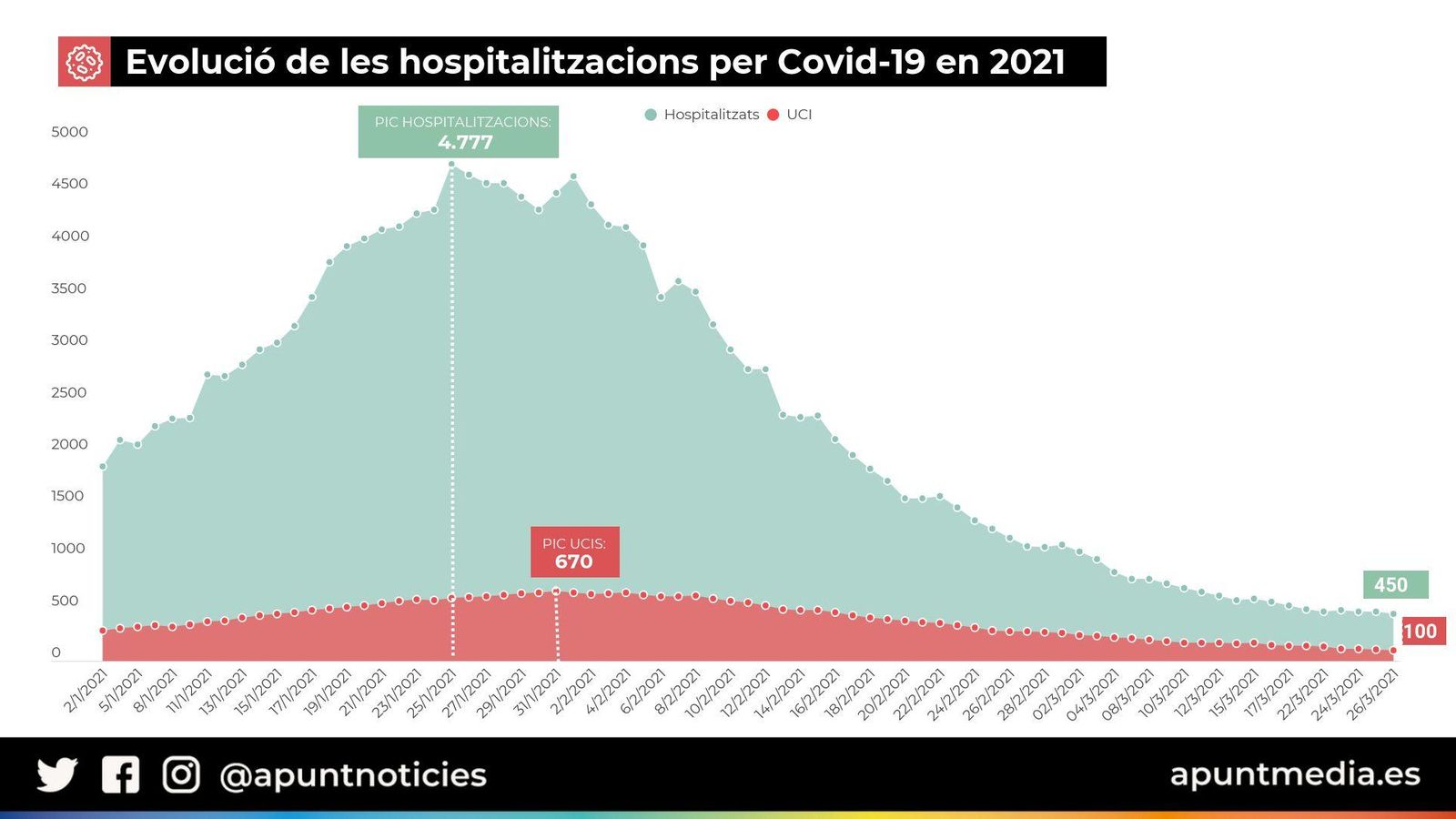 Evolució de les hospitalitzacions per Covid-19 en 2021