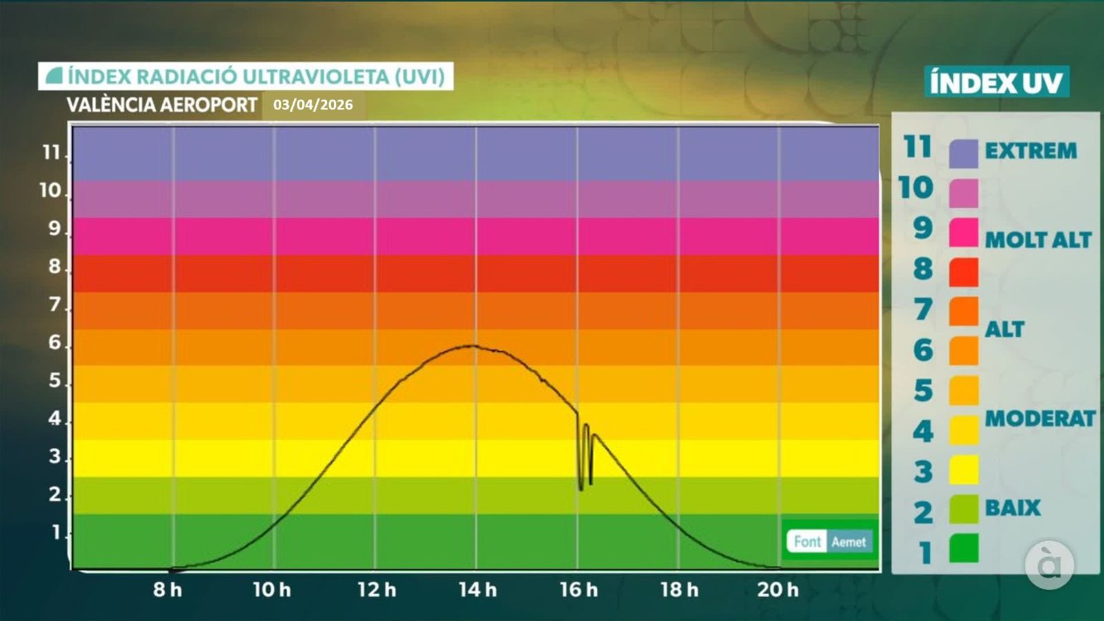 ÍNDEX UVI DIARI DIVENDRES 3