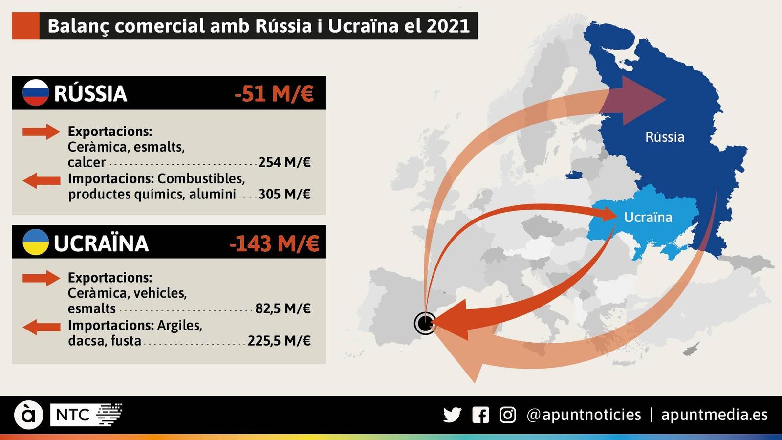 Balanç comercial amb Rússia i Ucraïna el 2021