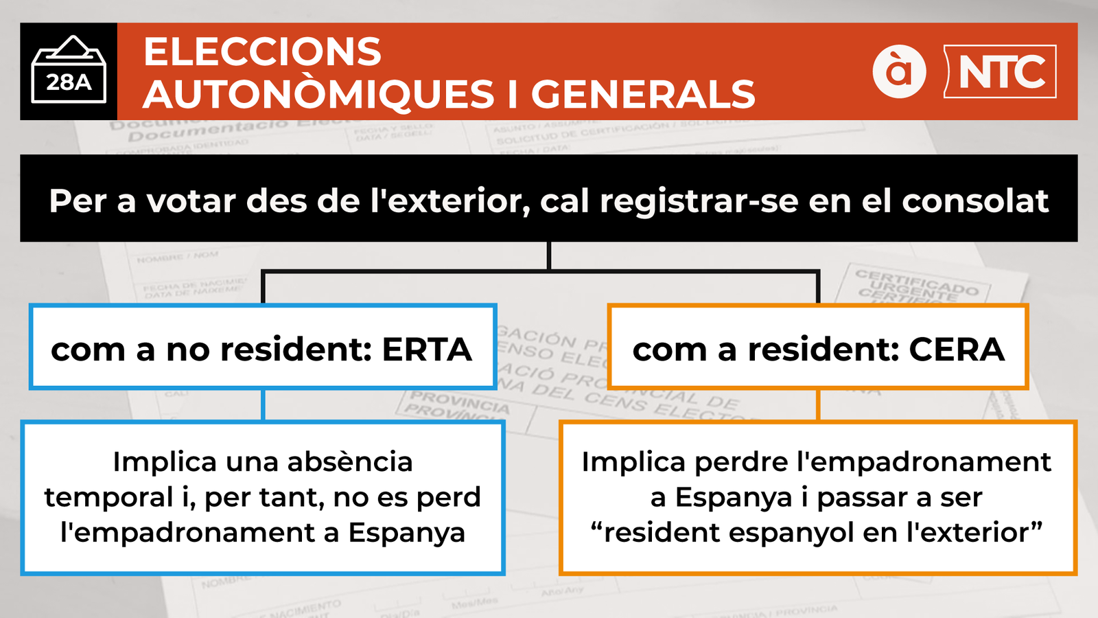 Residisc en l\'estranger, com puc exercir el dret a vot?