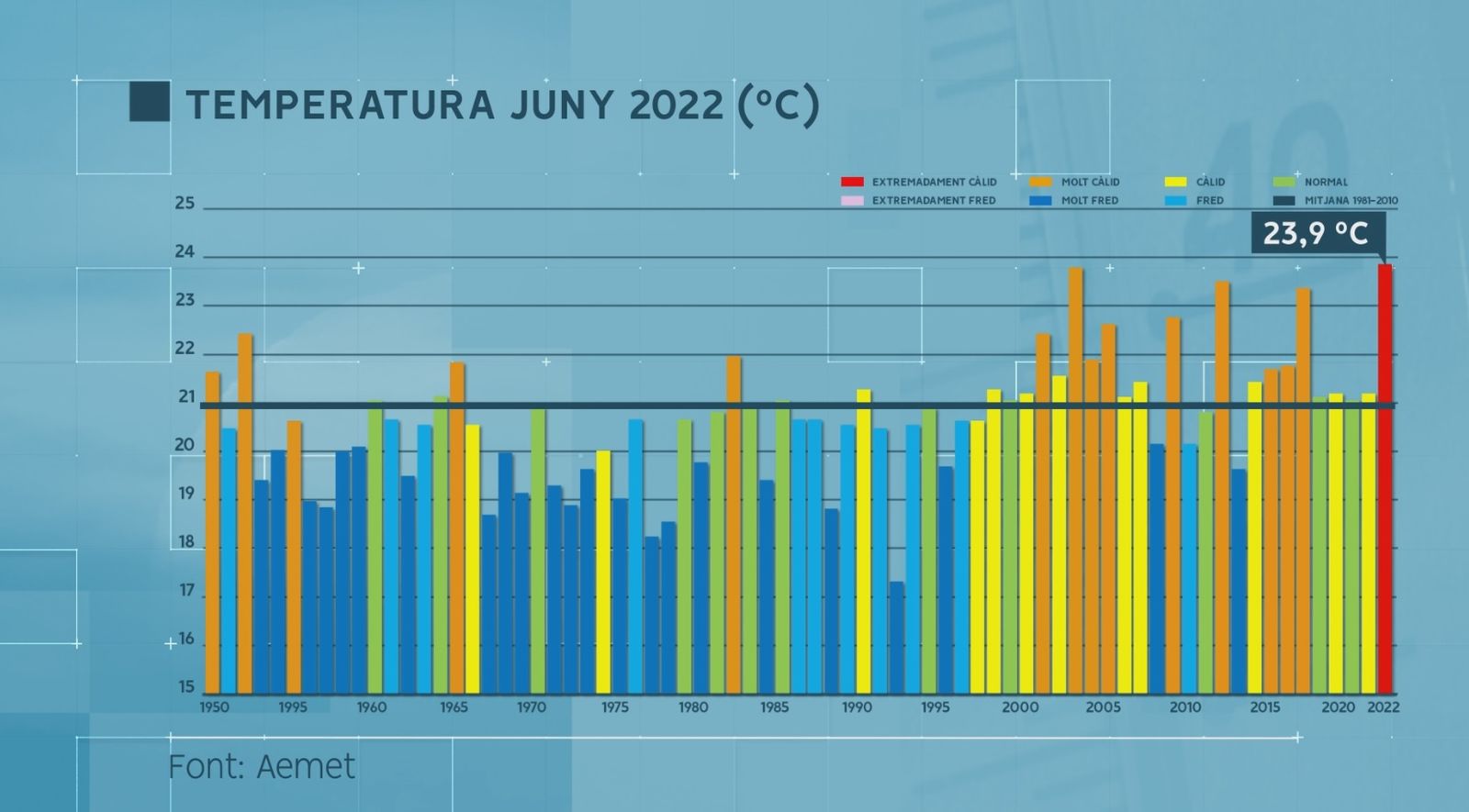 Temperatura mitjana de juny a la Comunitat Valenciana