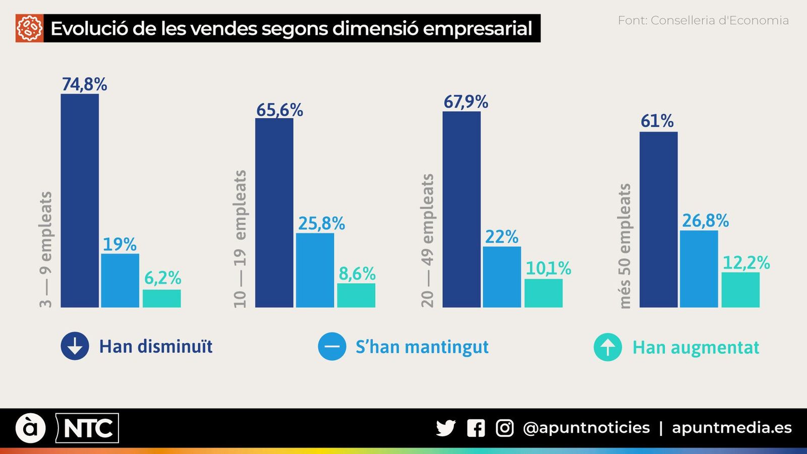 Evolució de les vendes segons dimensió empresarial