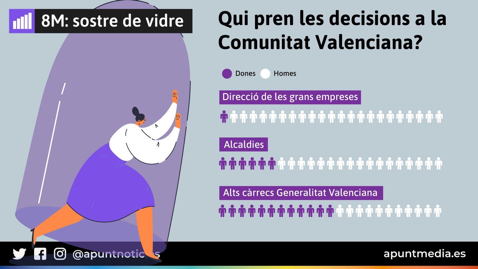 8M: Sostre de vidre a la Comunitat Valenciana