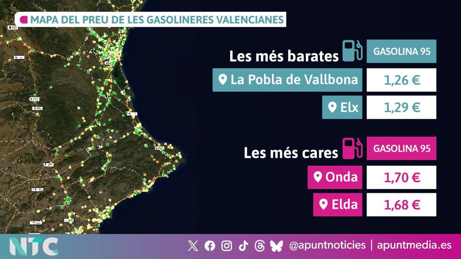 Preus destacats de la gasolina 95 a 23 de maig del 2025
