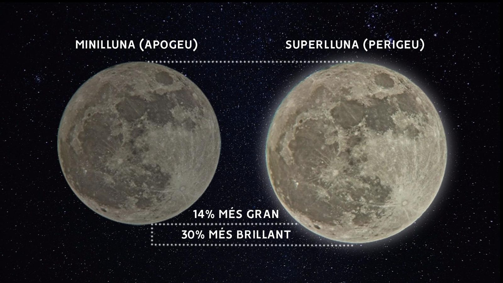 Superlluna i minilluna