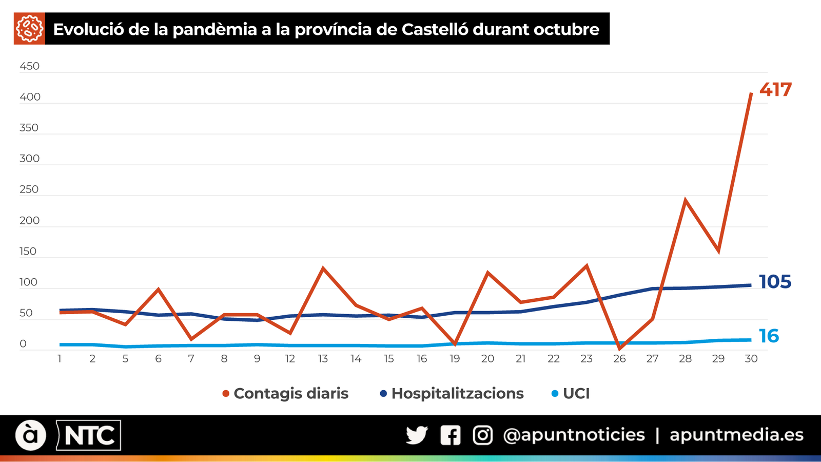 La pandèmia s’accelera a les comarques del nord