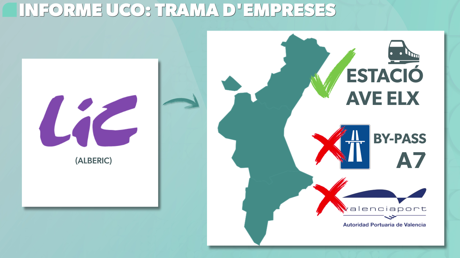 Projectes de Levantina a la Comunitat Valenciana esmentats per l'UCO