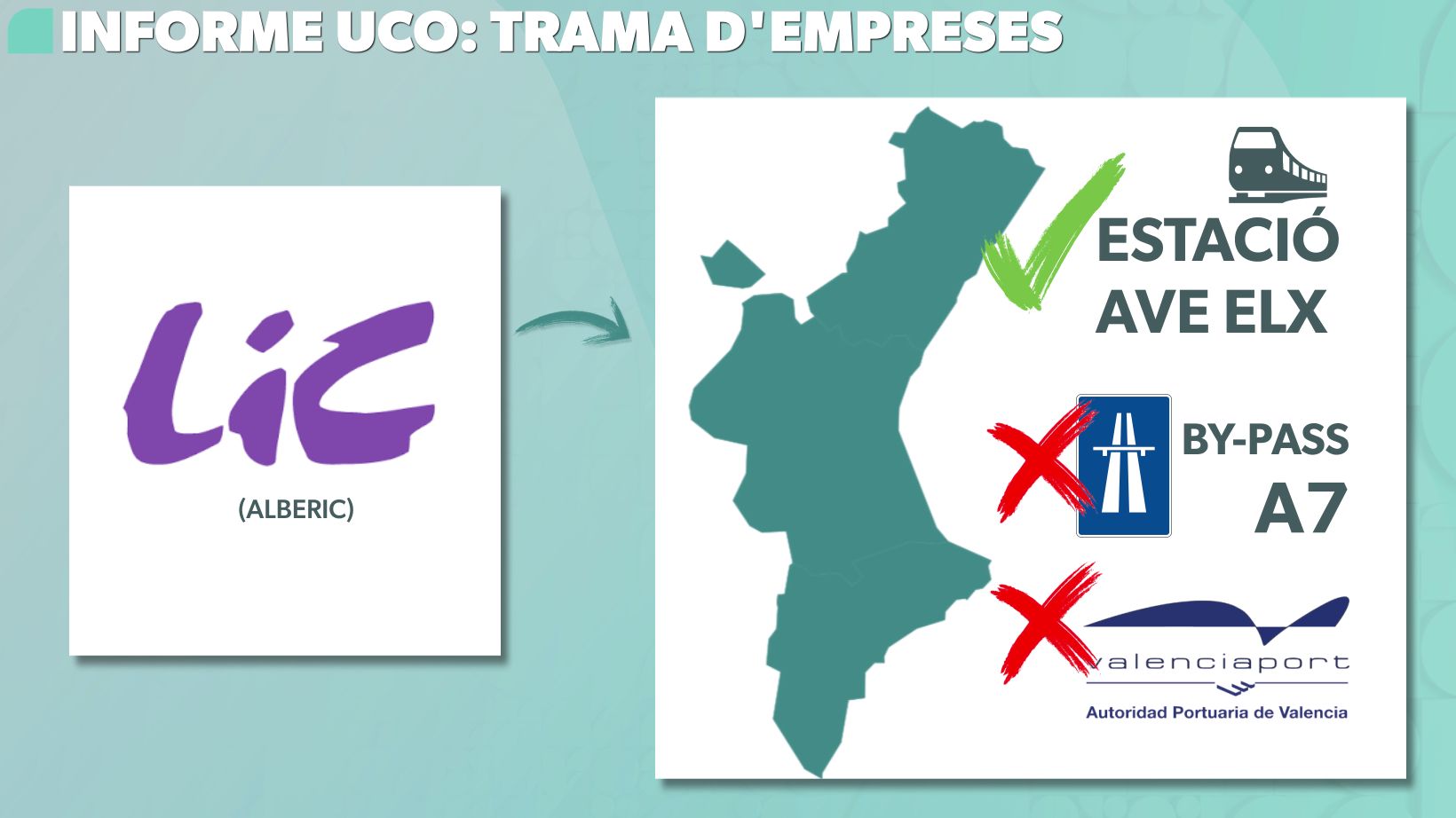 Projectes de Levantina a la Comunitat Valenciana esmentats per l'UCO Projectes de Levantina a la Comunitat Valenciana esmentats per l'UCO