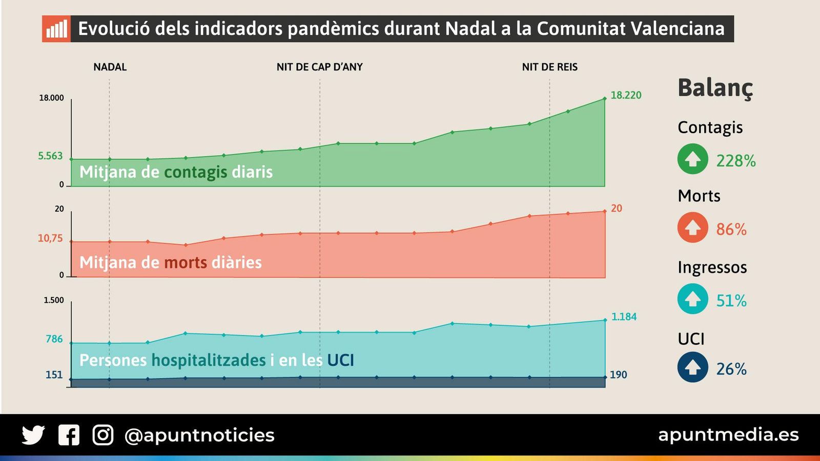 Evolució dels indicadors pandèmics durant Nadal a la Comunitat Valenciana
