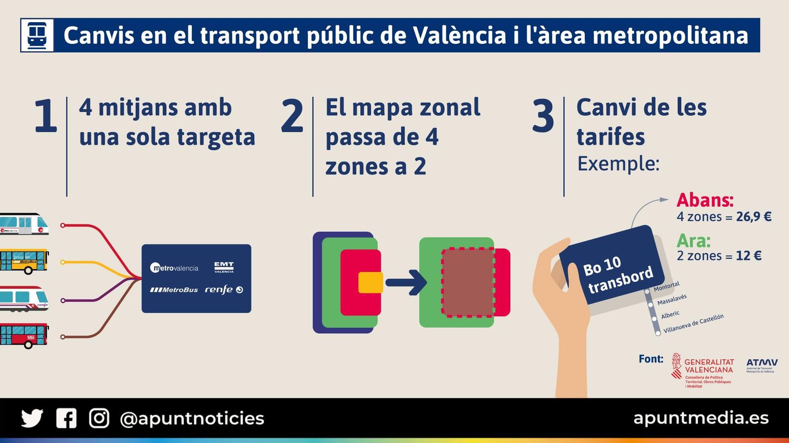Canvis en el transport públic de València i l'àrea metropolitana