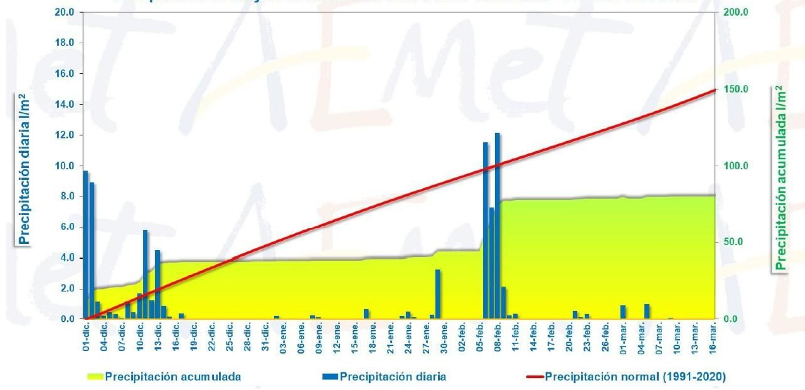 Pluja mitjana diària i acumulada hivern 2022-2023