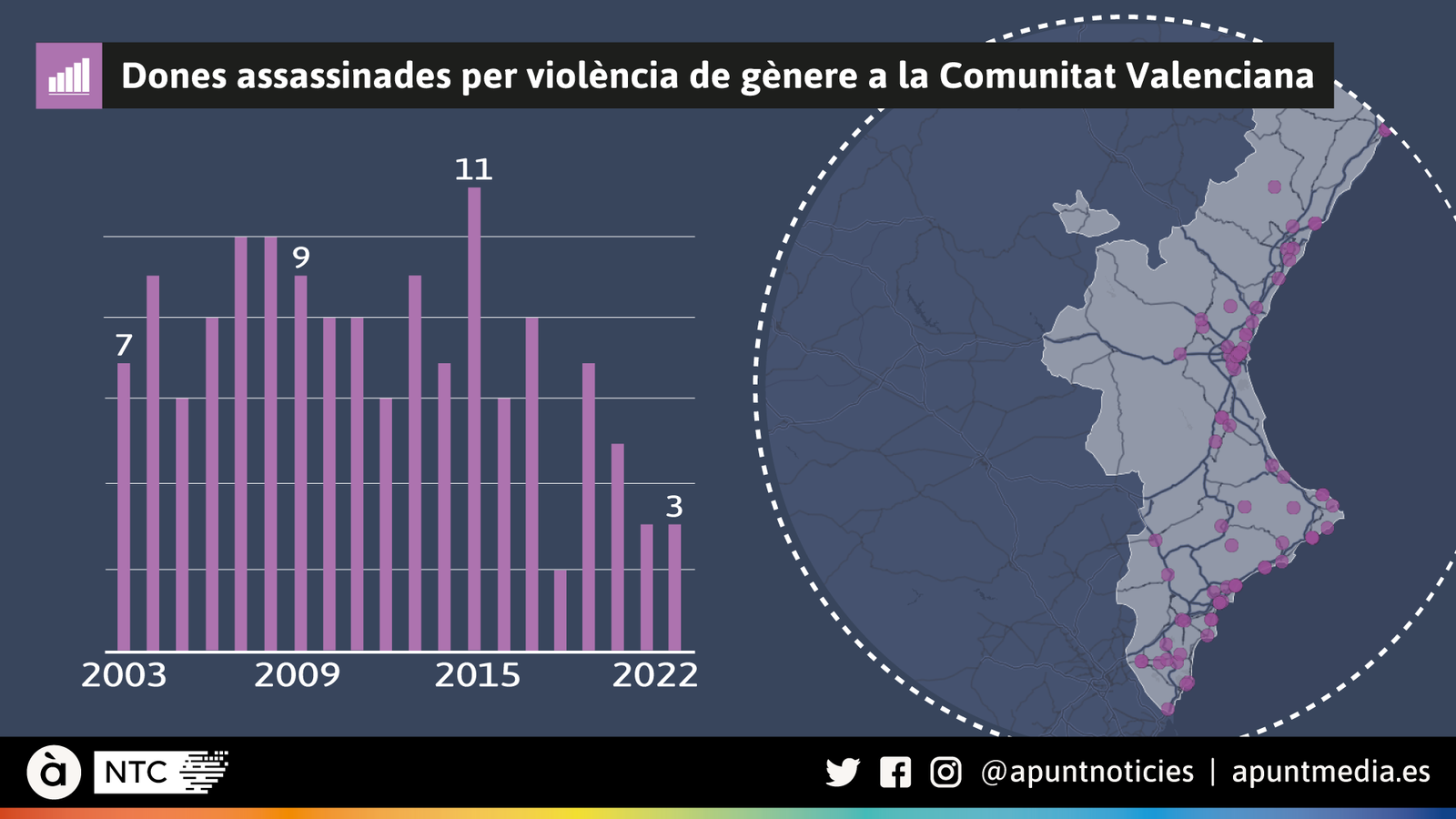 Dones assassinades per violència de gènere a la Comunitat Valenciana entre 2010 i 2022