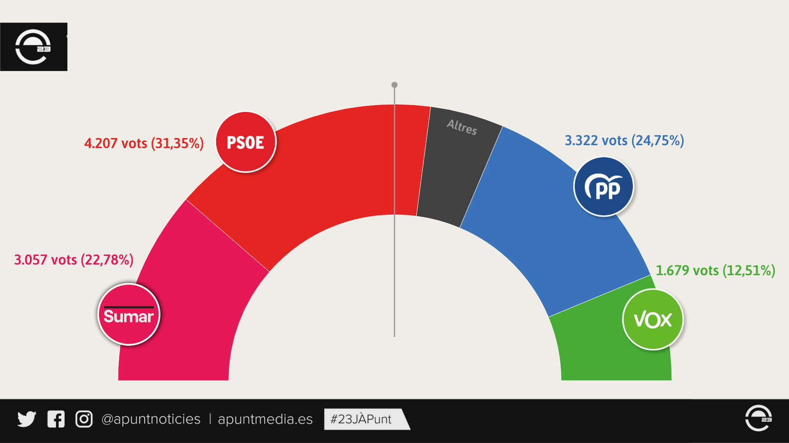 Resultat del vot de l'electorat valencià censat a l'estranger per al 23J