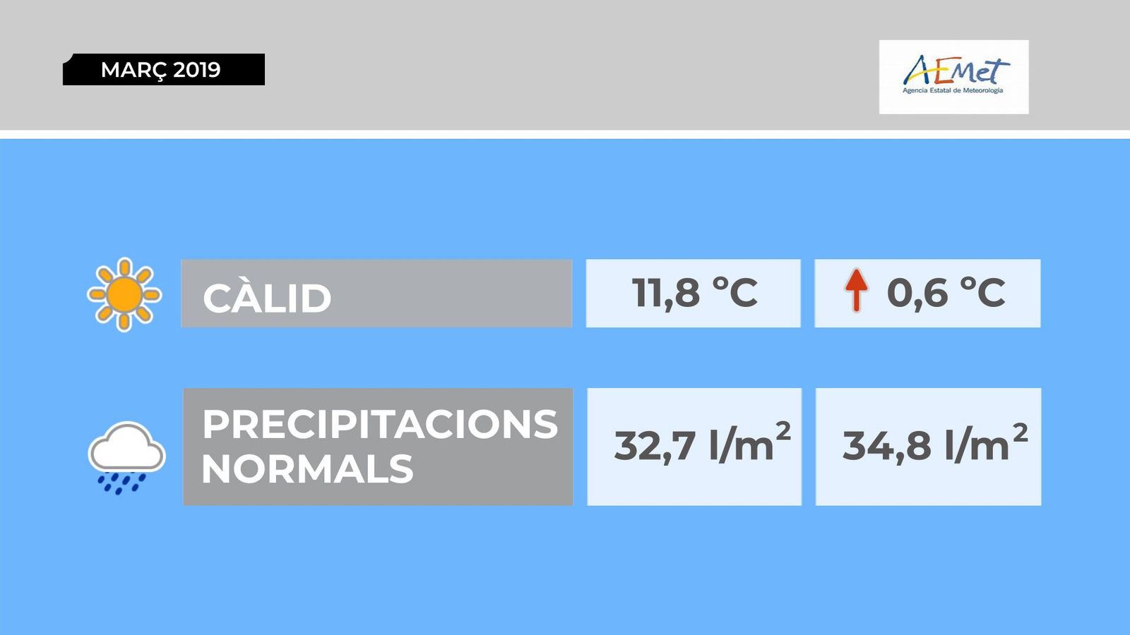 Març: un mes càlid i amb pluges normals