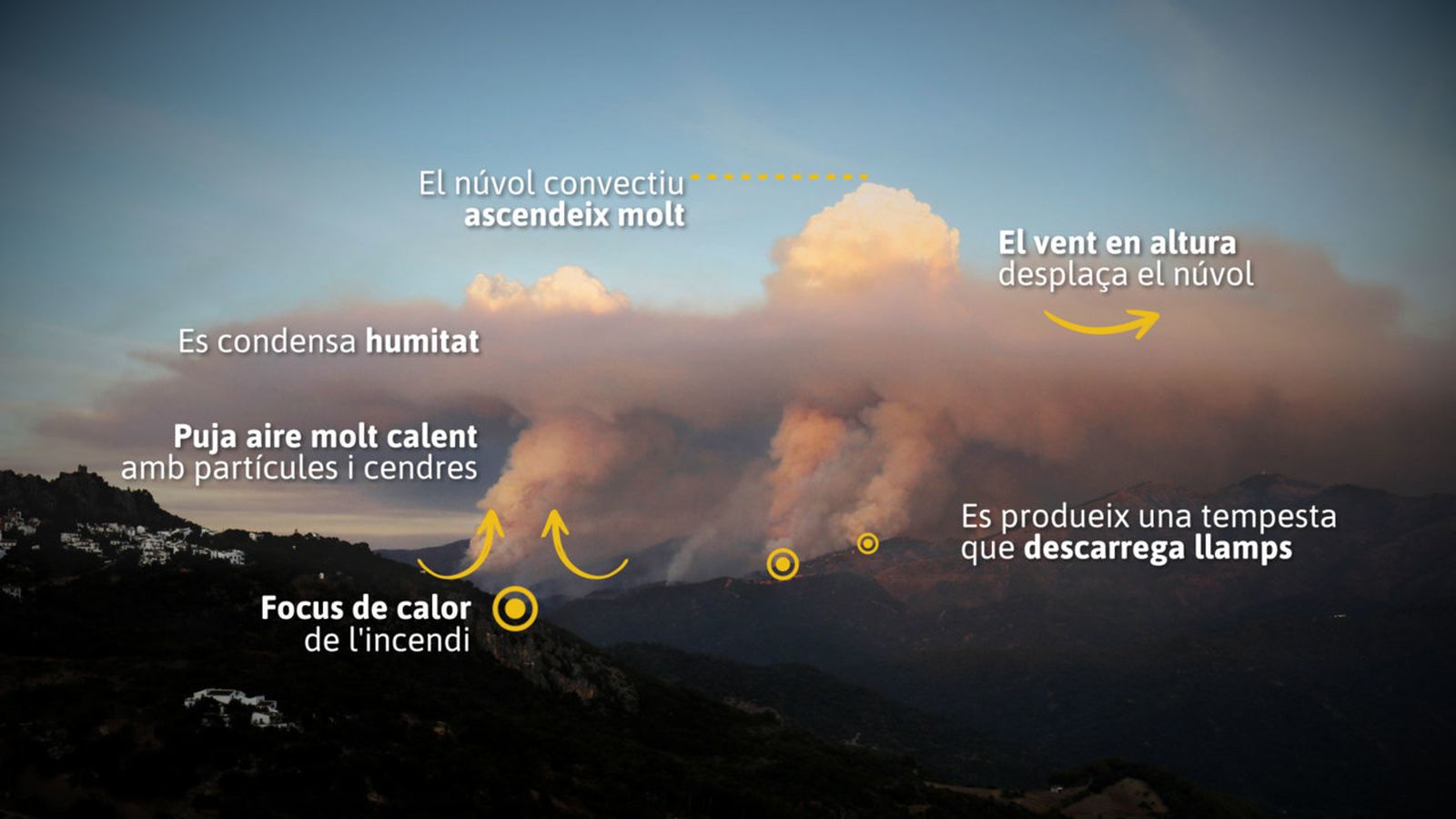 Nova generacio d'incendis