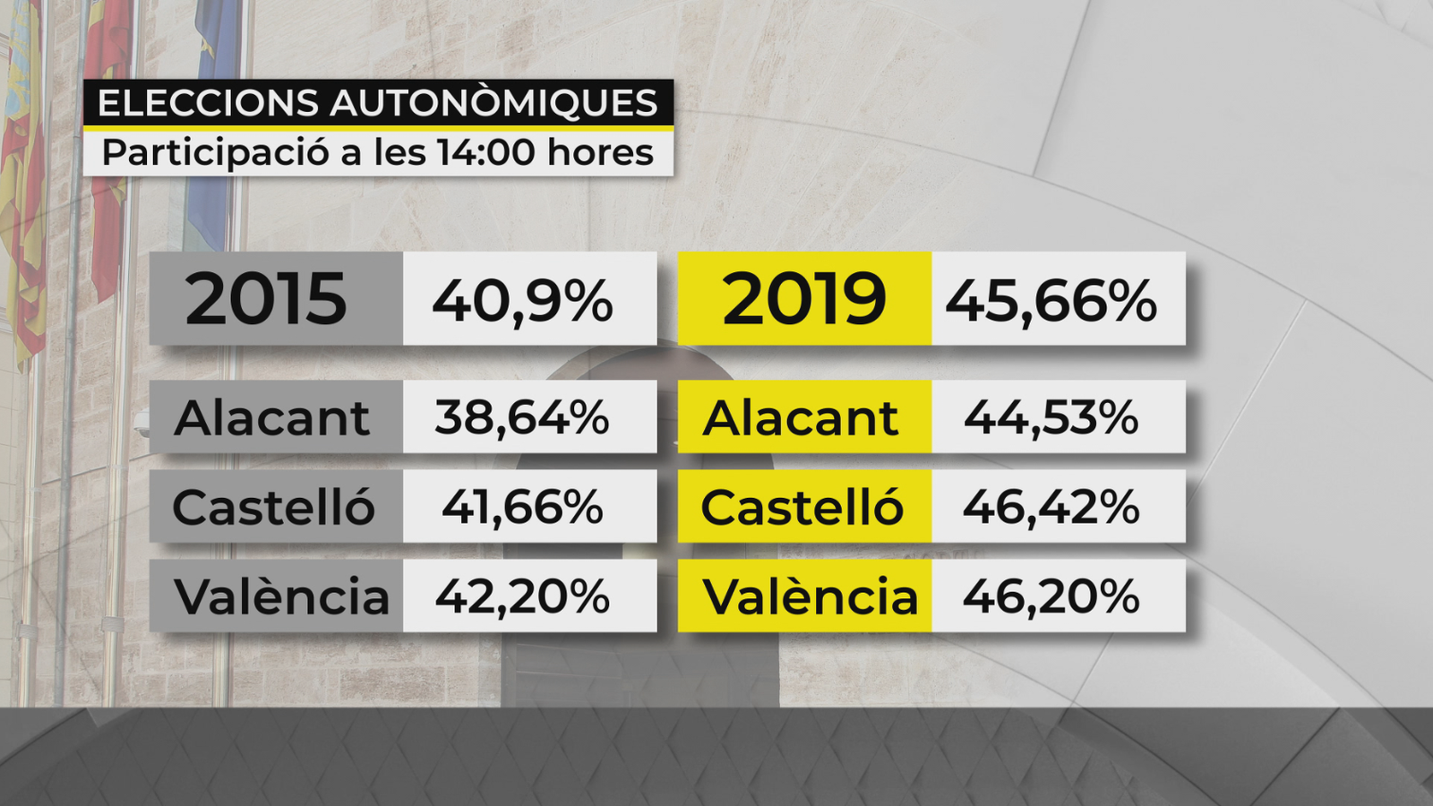 Participació fins a les 14:00 hores
