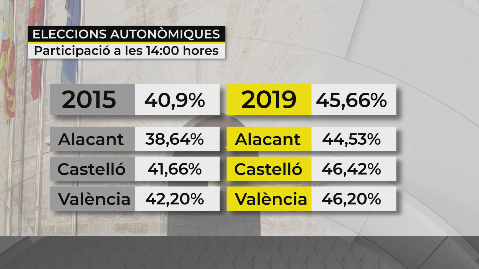Participació fins a les 14:00 hores