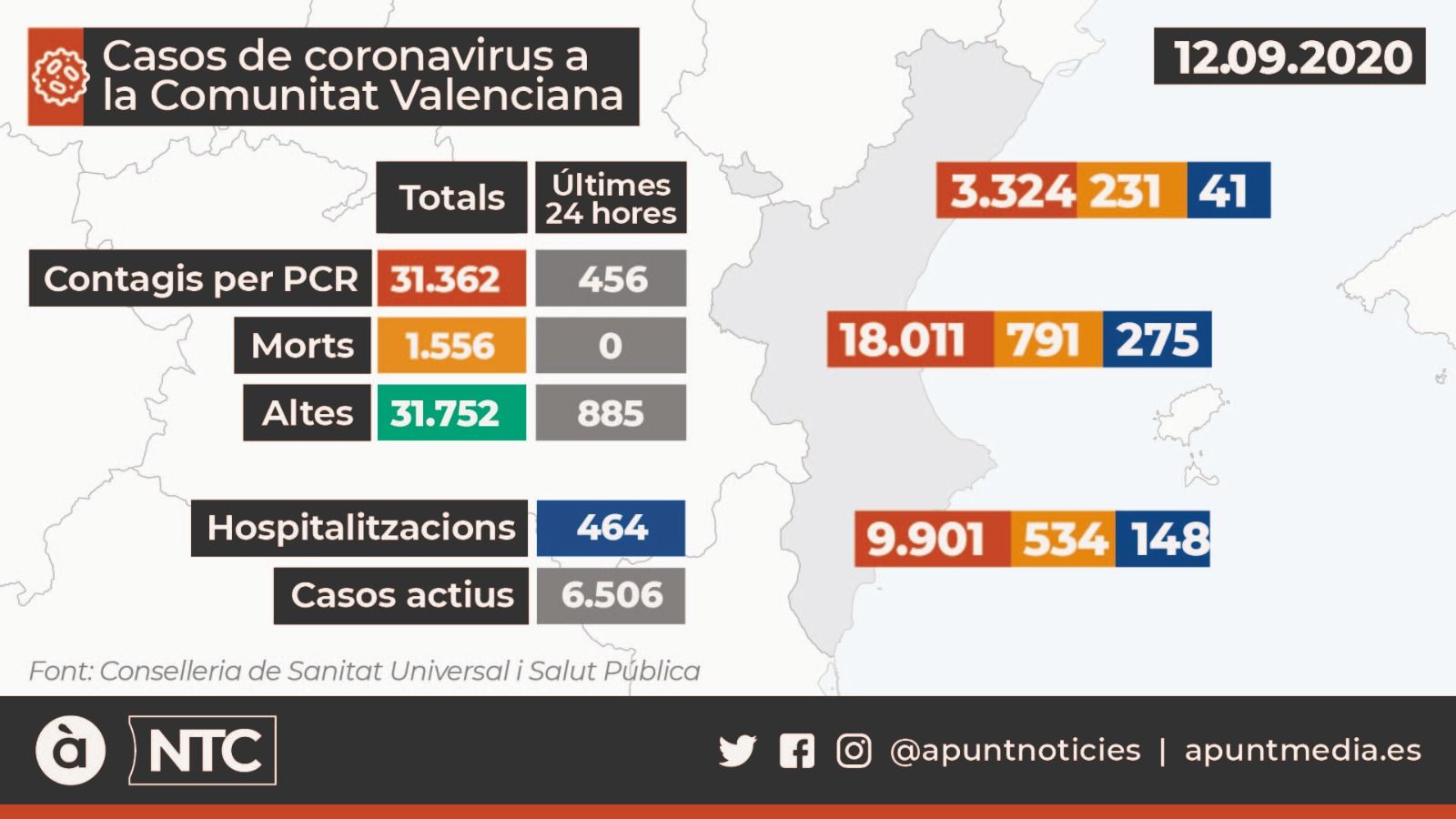 La Comunitat Valenciana registra 456 positius i cap defunció en les últimes 24 hores