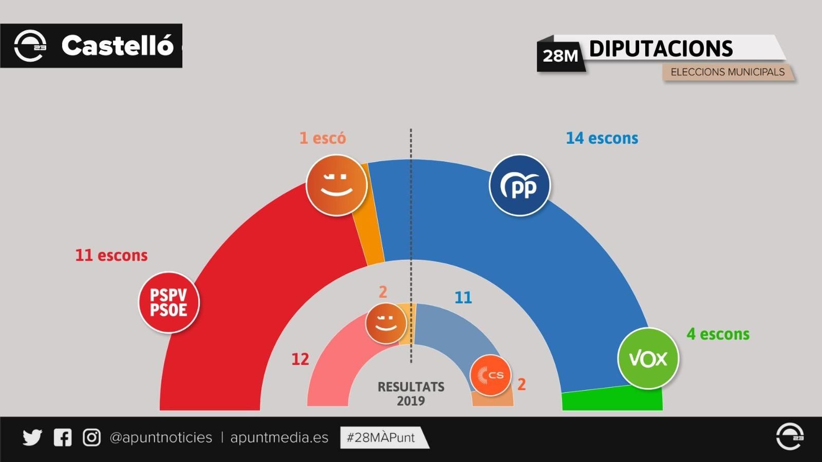 Composició de la nova Diputació de Castelló