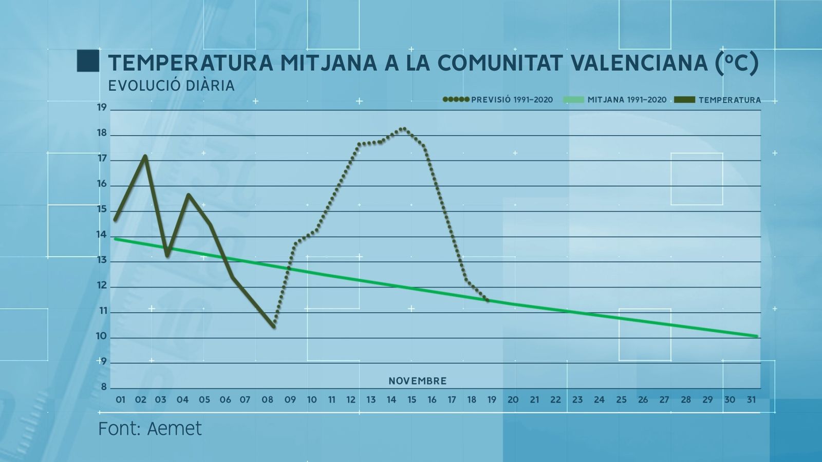 Comparativa de la mitjana de temperatures registrades per Aemet i la previsió per al cap de setmana