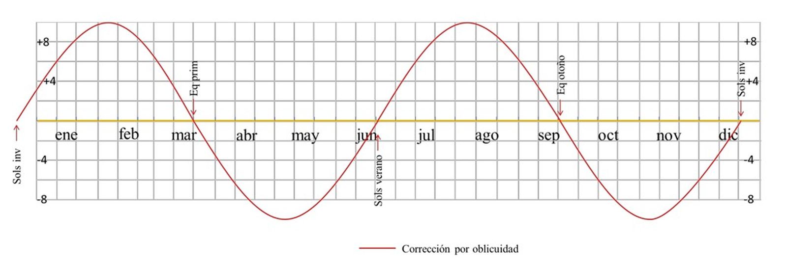 Correcció per inclinació de l'eclíptica respecte de l'equador celeste