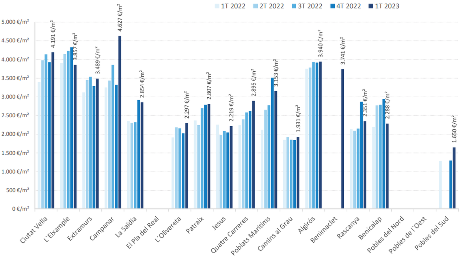 Preu unitari mitjà de la vivenda per districtes a la ciutat de València