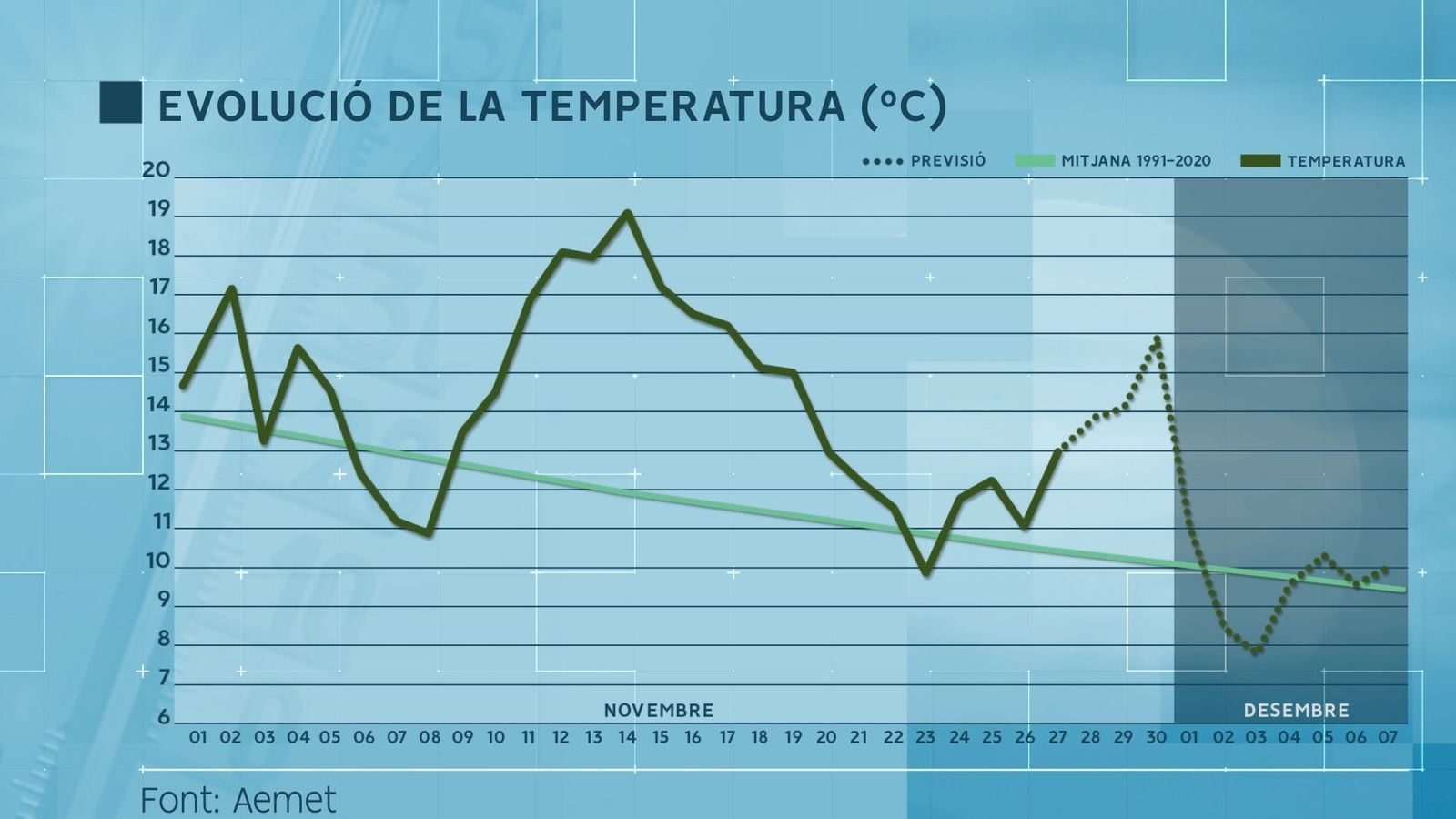 Evolució de la temperatura