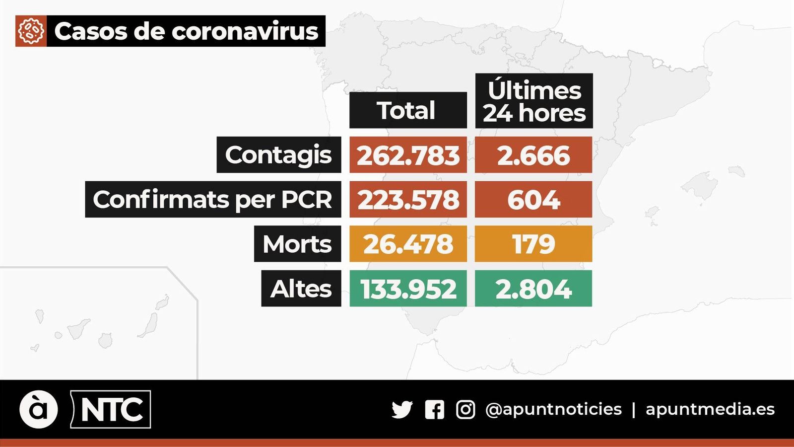 Baixen els contagis i les morts diàries a Espanya i augmenten les altes