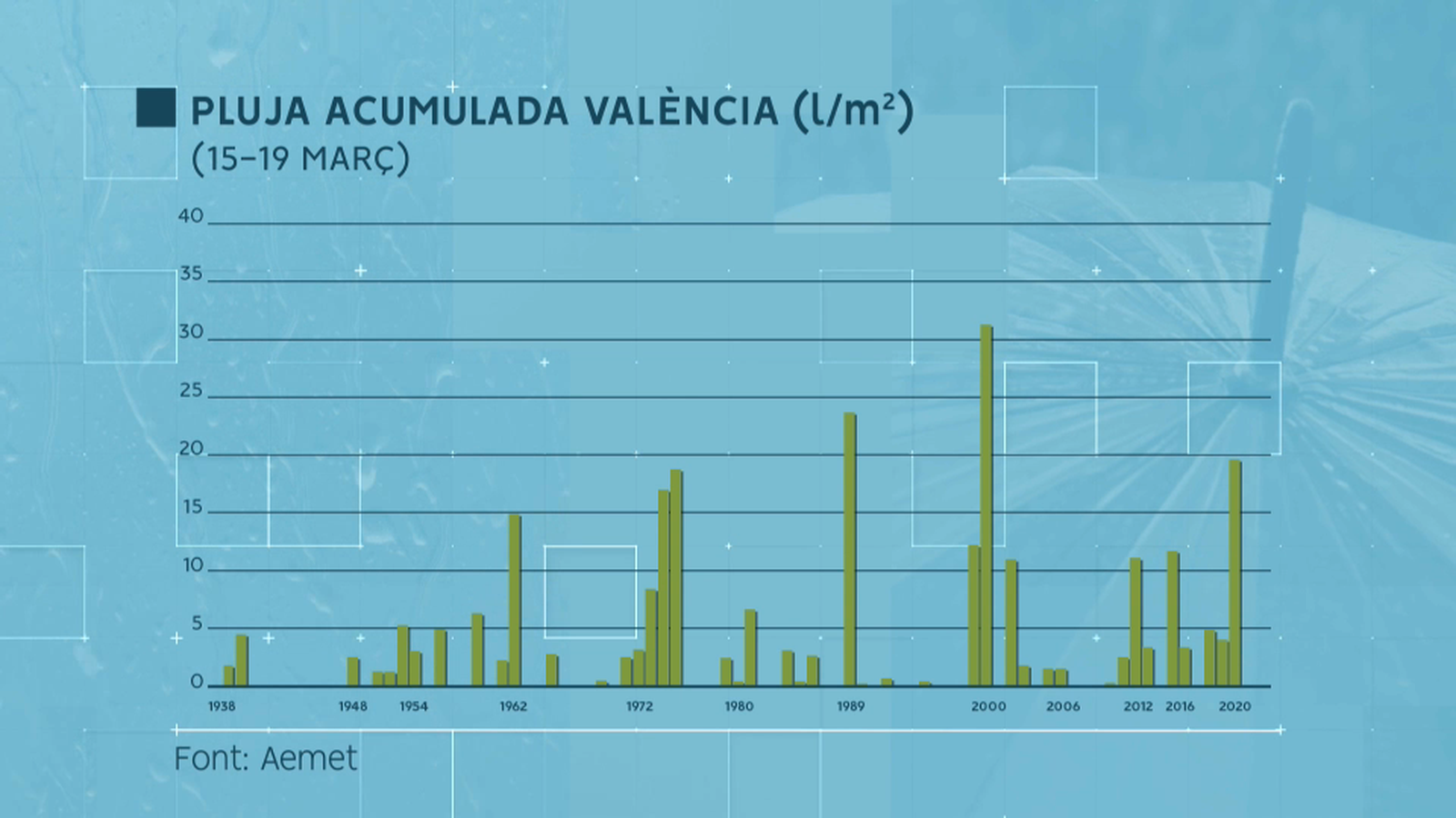 Gràfic de pluja total acumulada a Valencia per a la setmana fallera (1938-2020)