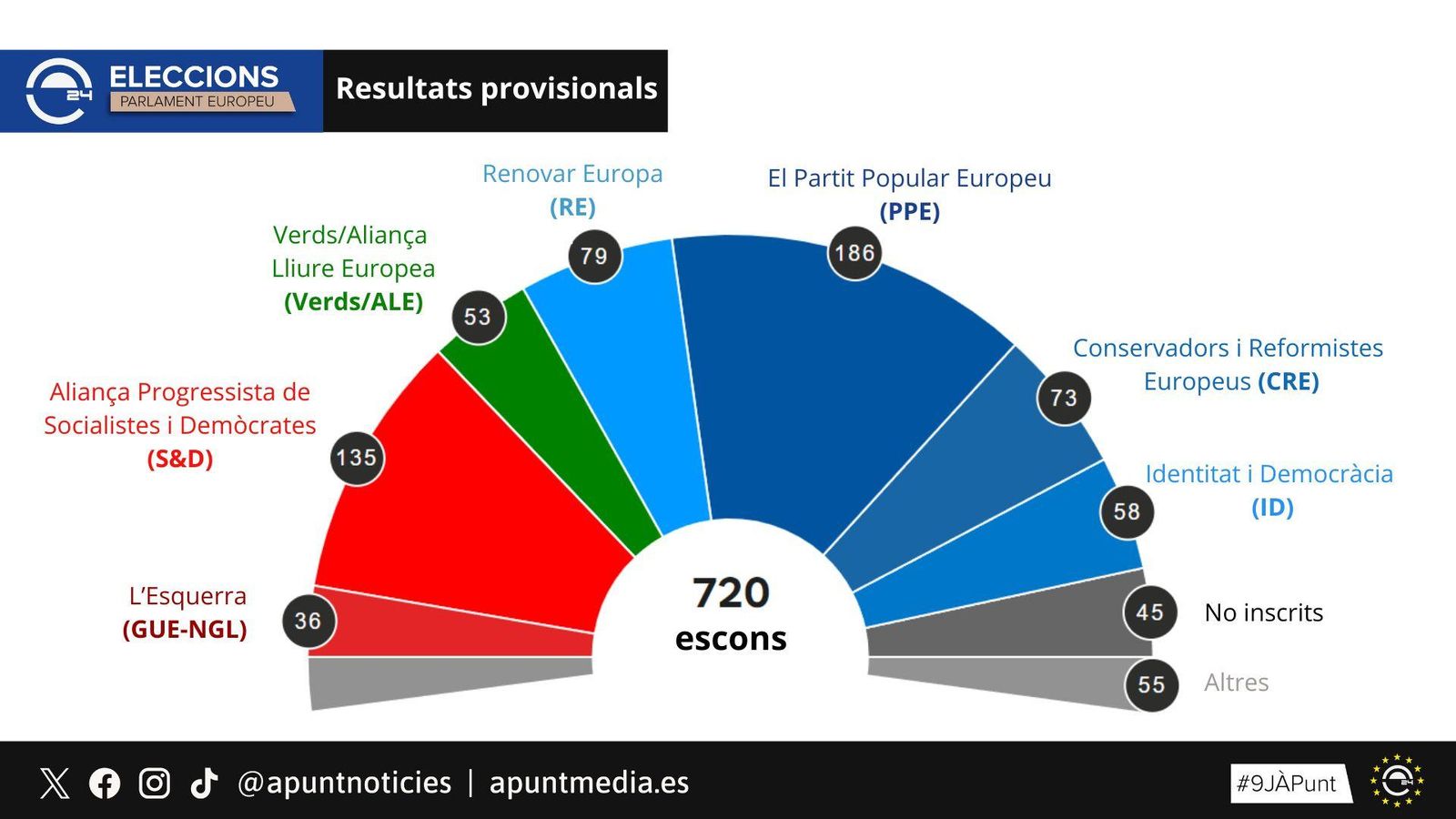Resultats provisionals de les eleccions al Parlament Europeu