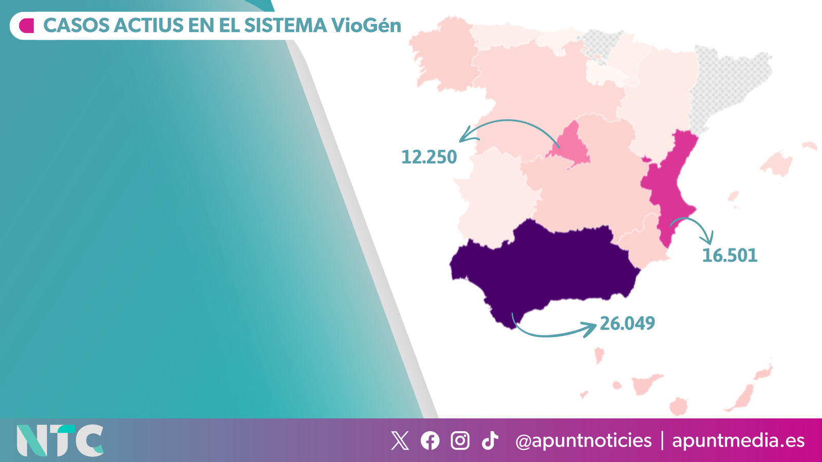 Casos actius en el sistema VioGén