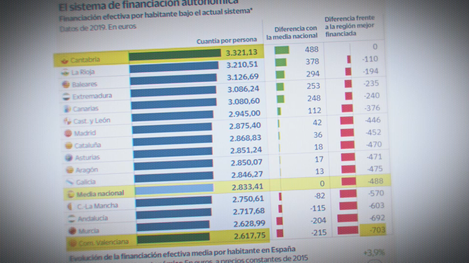 Aquestes són les diferències en el sistema de finançament autonòmic