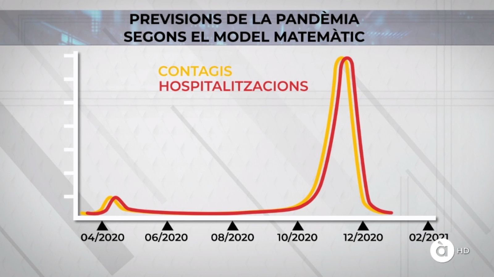 Previsions de la pandèmia segons el model matemàtic