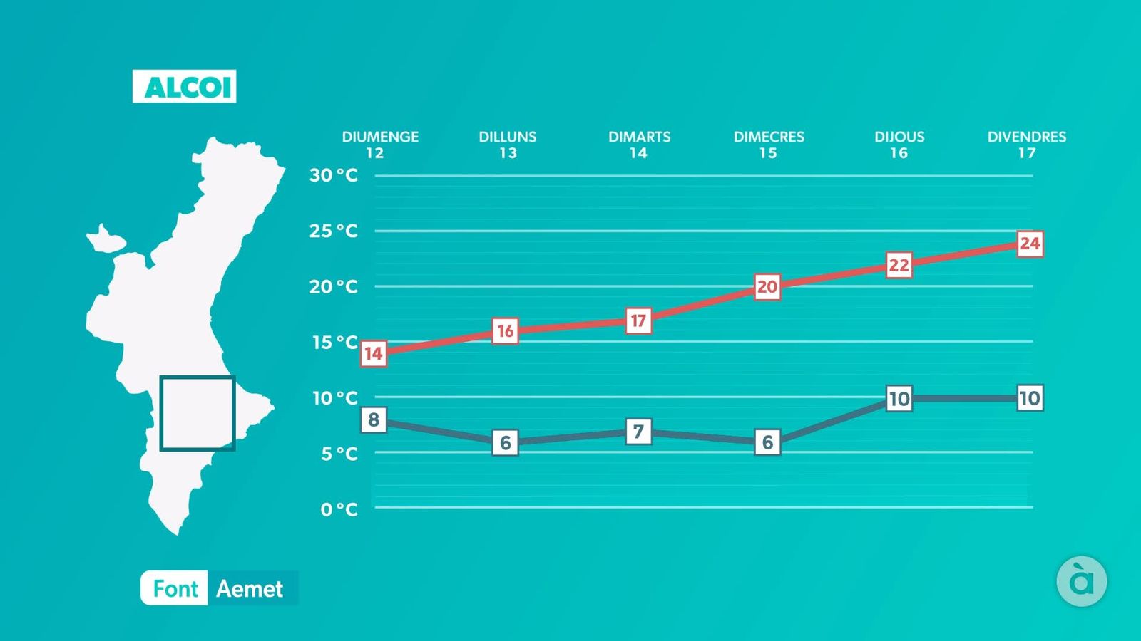 Pluges fortes dilluns de matinada, sol dilluns al migdia, amb vent fort al nord.