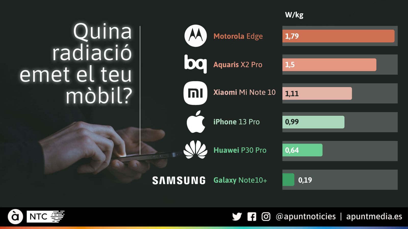 Quina radiació emet el teu mòbil