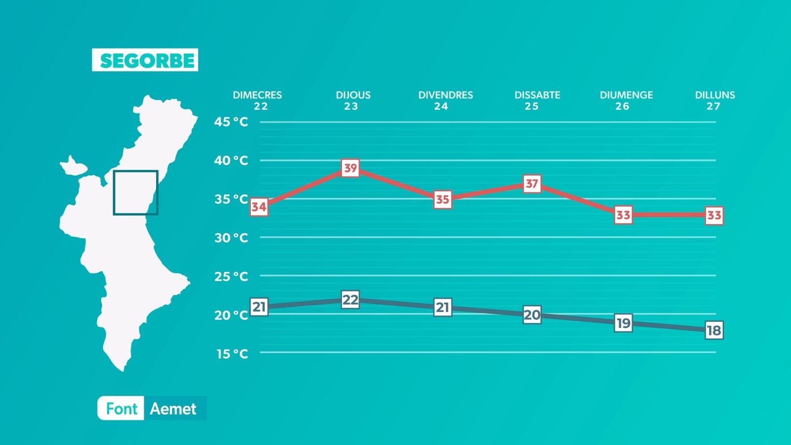 Evolució temperatures Segorbe