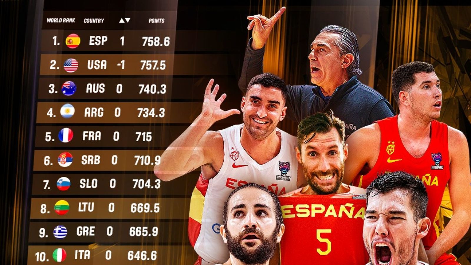 Així ha quedat el rànquing de la FIBA