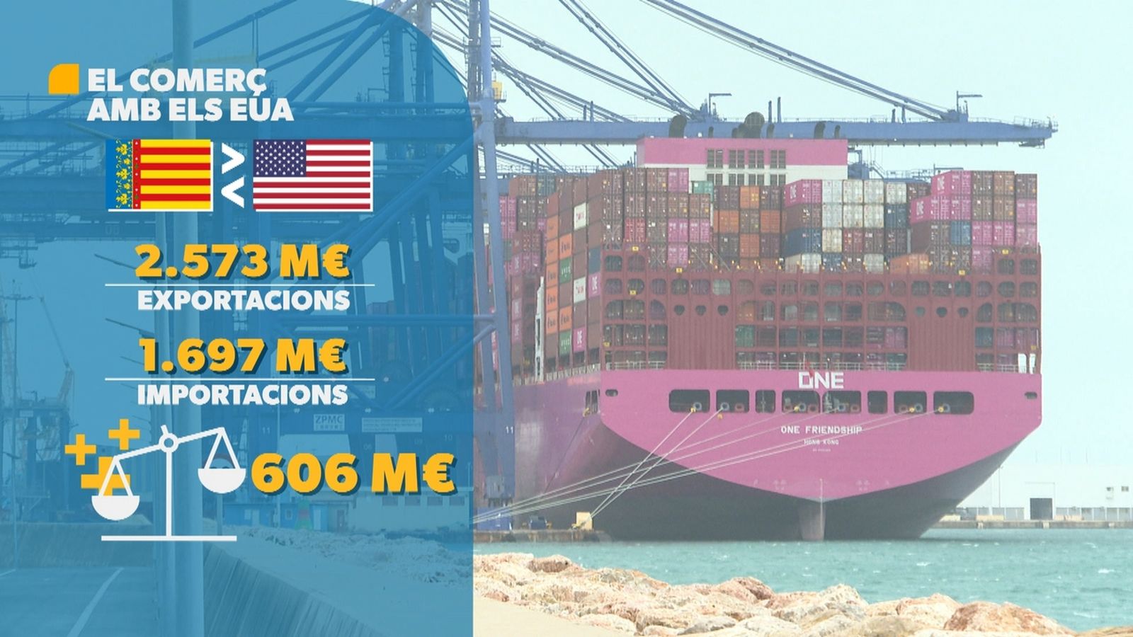 Els sectors més perjudicats per un hipotètic "embargament" comercial a Espanya serien la maquinària, el taulell i el calcer