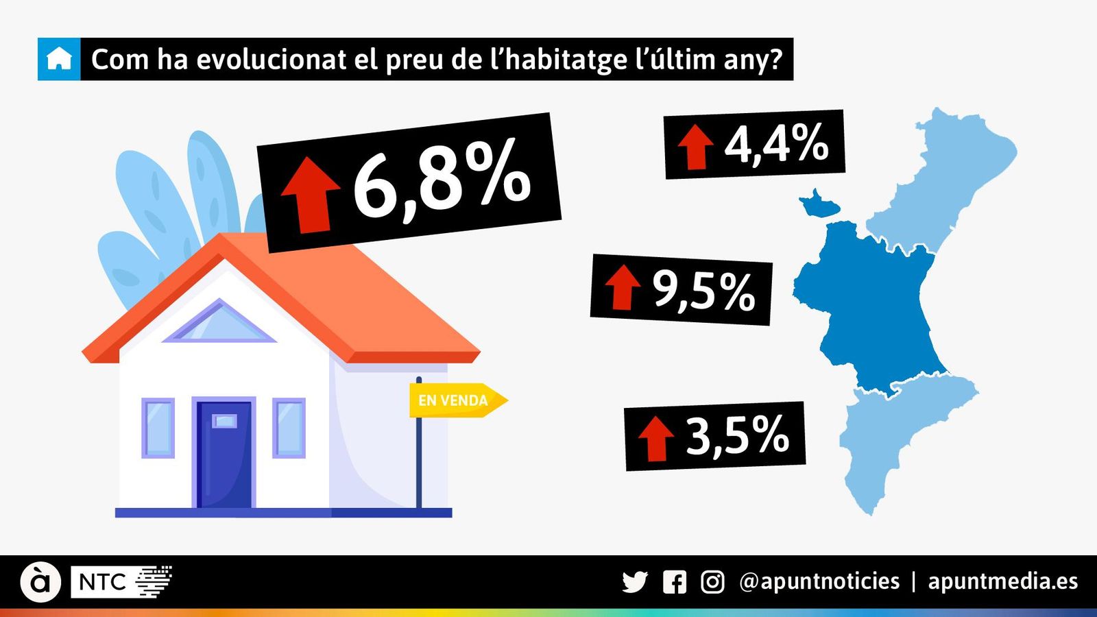 Com ha evolucionat el preu de l'habitatge en l'últim any?