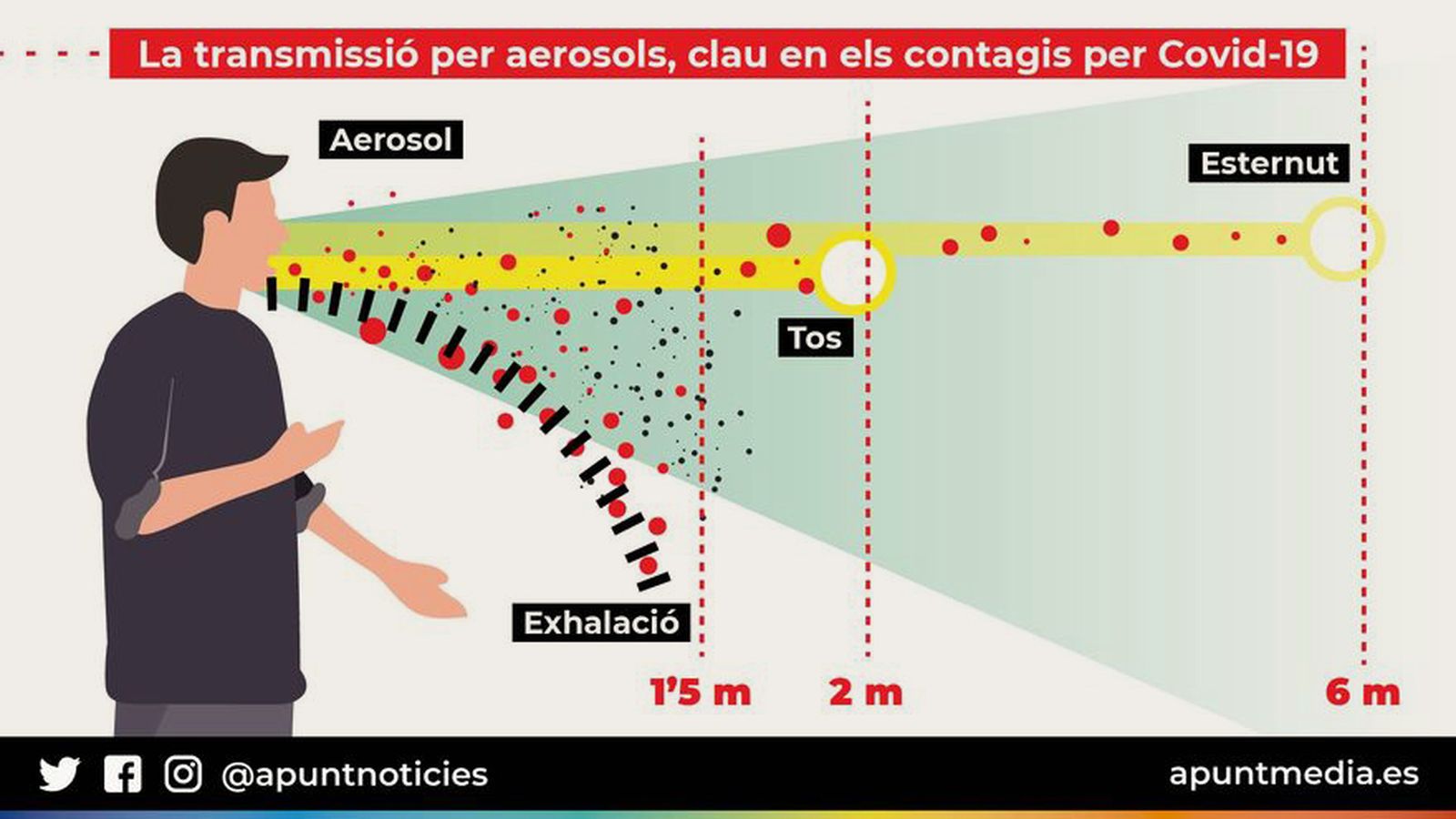 La transmissió per aerosols, clau en els contagis per Covid-19